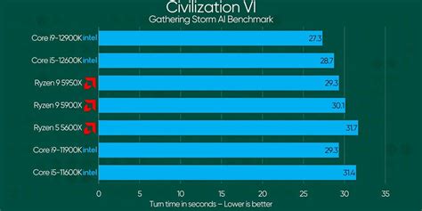 First third-party gaming benchmarks for Intel's Alder Lake CPUs leaked ...