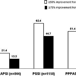 Proportions Of Patients Achieving A 50 Or 75 Improvement From