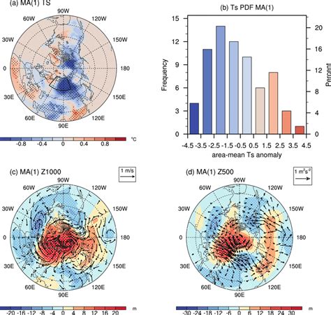 Simulated Ma A Ts Anomaly Shading Unit °c C Geopotential Height