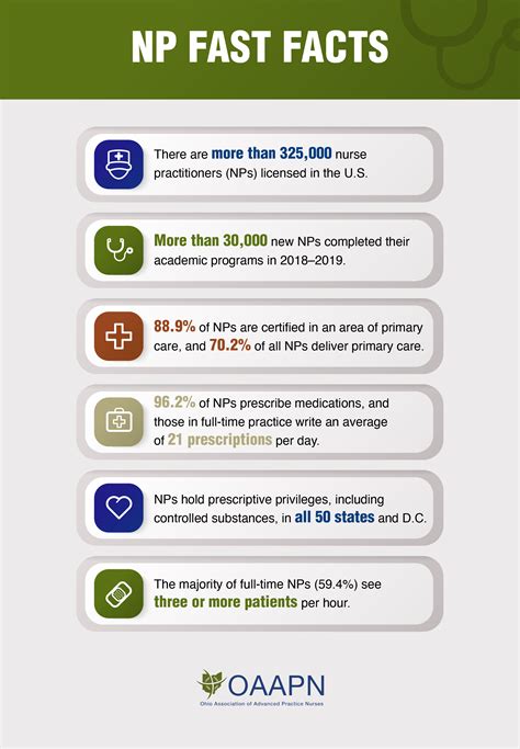 NP Fast Facts | Infographic Stats and Facts on NPs