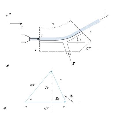 As Shown In The Figures Below A Fixed Vane Turns A Water Jet Of Area A