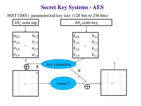 Secret Key Systems Block Encoding Ppt Download