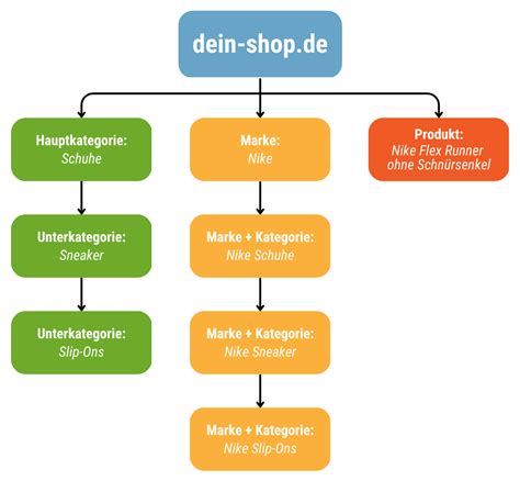 Informationsarchitektur Website Struktur Leicht Gemacht