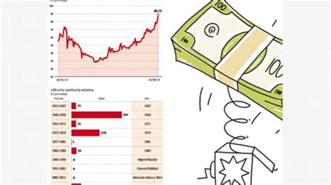 El Dólar Blue Rozó Los 16 Y La Brecha Con El Oficial Ahora Alcanza El 90 El Cronista