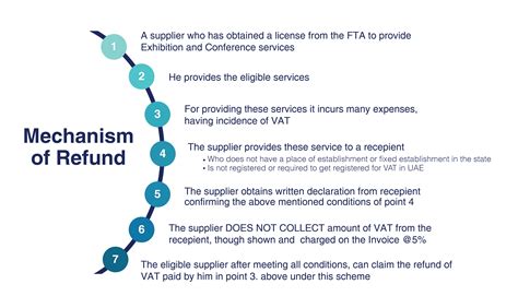 Hassle-Free VAT Refund for Conferences & Exhibitions UAE | MBG