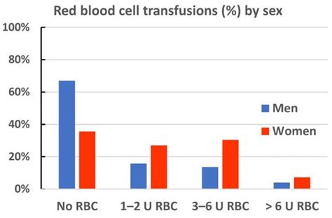 Sex Differences In Red Blood Cell Transfusions And Day Mortality In Cardiac Surgery A Single