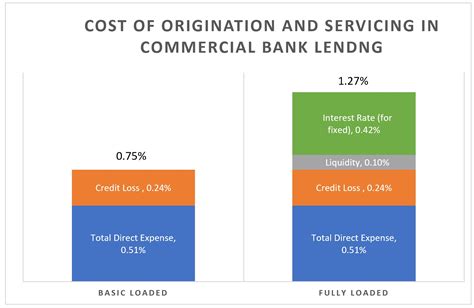 The Cost Of A Commercial Real Estate Loan SouthState Correspondent