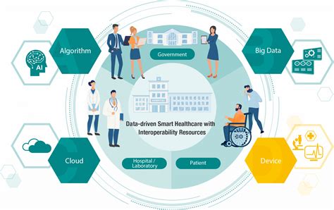 Transform To Data Driven Smart Healthcare Madison Technologies