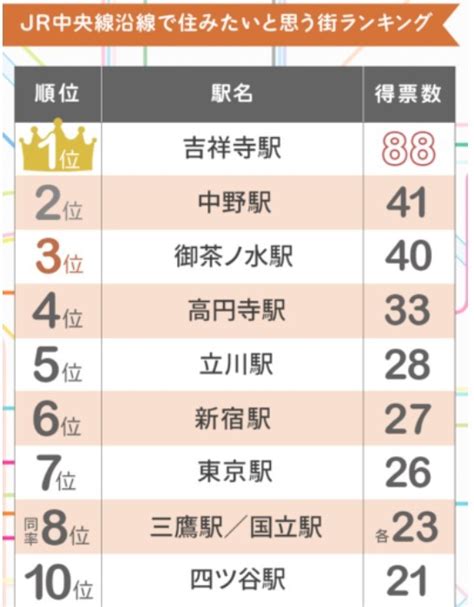 中央線で住みたい街ランキング、1位は「吉祥寺」 2位以下は？：500人に聞いた Itmedia ビジネスオンライン