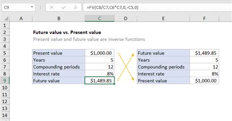 Future Value Vs Present Value Excel Formula Exceljet Worksheets