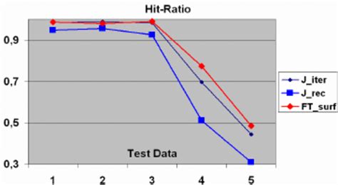 hit ratio analysis based  test runs presented  tab   marginal
