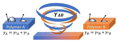 Leveraging Contact Angle Measurements to Predict Polymer Blending ...