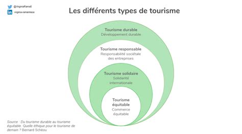 Tourisme Durable Les Start Up La Conqu Te Des Voyageurs Responsables