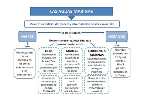 Blog de Geografía e Historia 1ºESO IES La Flota: MOVIMIENTO DE MARES Y ...