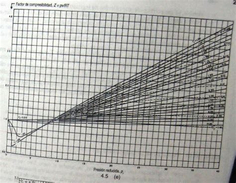 Factor De Compresibilidad Vs Presion Reducida Cálculos En Ingeniería Química