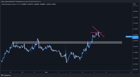 Trader Koala On Twitter Sol Looks Toppy Looking For Shorts Into