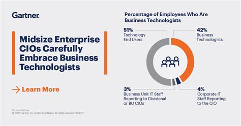 Gartner On Twitter Of Cios At Midsize Enterprises Believe