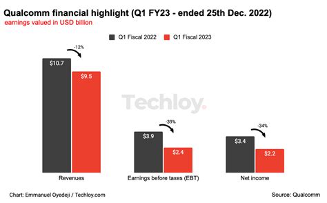 Qualcomms Revenue Decreased 12 Yoy In Q4 2022