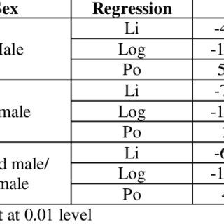 The Total Weight Carapace Length Linear Li Logarithmic Log And