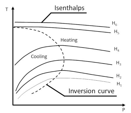 Joule-Thomson Effect - Concept | Physics | JoVe