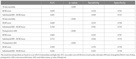 Frontiers Improving The Accuracy Of Revised Cardiac Risk Index With