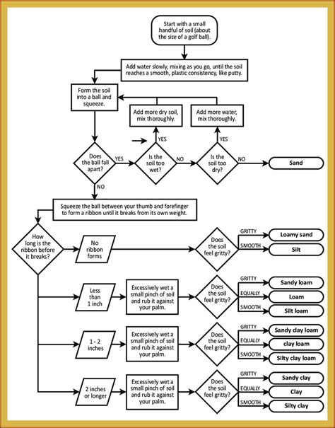 Schematic Diagram Of The Procedure For Determining Soil Textural Class