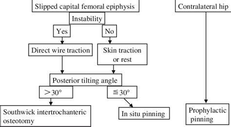 Algorism of treatment for slipped capital femoral epiphysis | Download ...