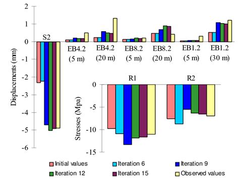 Comparison Between Observed And Calculated Responses 16 Download Scientific Diagram