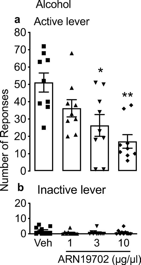 Effect Of Microinjection Of Naaa Inhibitor Arn19702 Into The Vta On Download Scientific Diagram