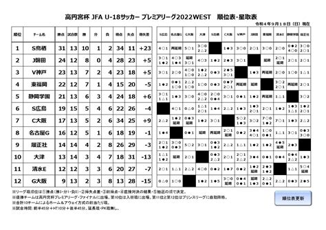 【結果】高円宮杯 Jfa U 18サッカープレミアリーグ2022west（第15節） 赤い彗星 東福岡高校サッカー