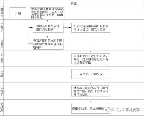 连锁企业终端门店发展规划（附图表） 知乎