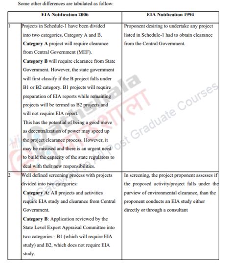 Amendments In EIA 1994 Environmental Management