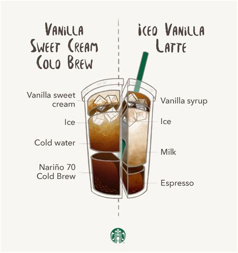 Vanilla Sweet Cream Cold Brew Vs Iced Vanilla Latte Cold Brew