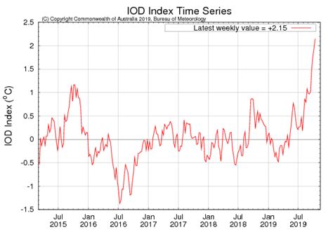 Unusually strong positive Indian Ocean Dipole (IOD) event develops, powers severe droughts in ...