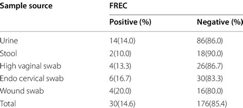 The Distribution Of Fluoroquinolone Resistant E Coli Among The Various