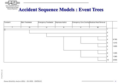 Ppt Human Reliability Assessment Powerpoint Presentation Free