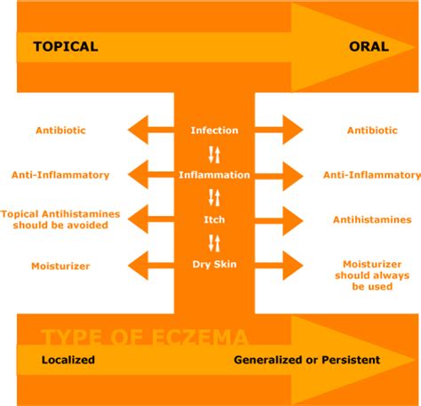 Eczema Guide: Eczema Treatment Selection Chart