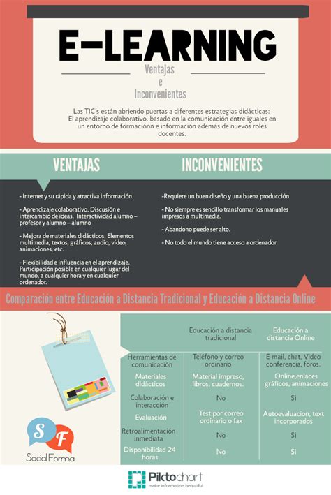 Elearning Ventajas E Inconvenientes Infografia Infographic