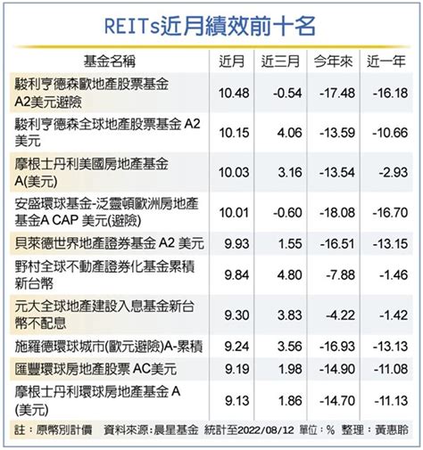 美reits獲利佳 中長期看俏 理財 工商時報