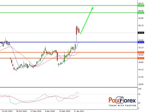 Intel Fundamental Analysis Paxforex