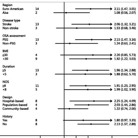 Prevalence Of Severe Osa Ahi 30 Download Scientific Diagram