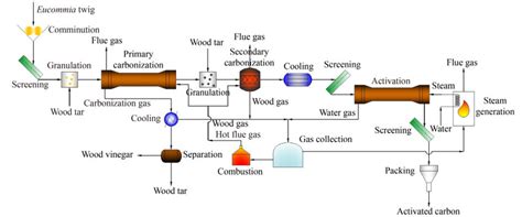 Sketch Diagram Of The Joint Production Of Wood Vinegar And Activated