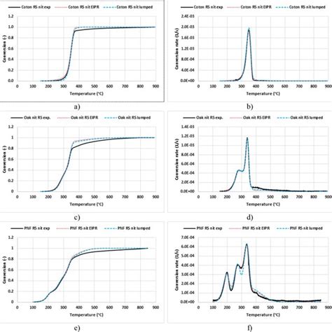 Experimental Solid Lines And Simulated With The Eipr Model Dotted