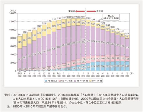 第1 1 3図 我が国の総人口及び人口構造の推移と見通し 白書・審議会データベース検索結果一覧