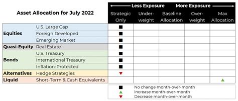 Jul 2022 Asset Allocation Update Blueprint Investment Partners