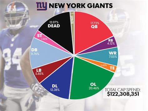 NFL salary breakdown: What positions do teams spend the most on?