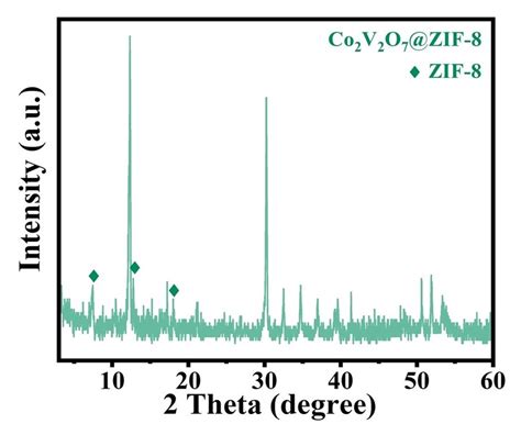 Fig S4 Typical XRD Pattern Of The Core Shell Co 2 V 2 O 7 ZIF 8