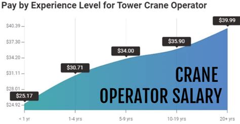 Tower Crane Operator Salary In United States Tower Crane Jobs