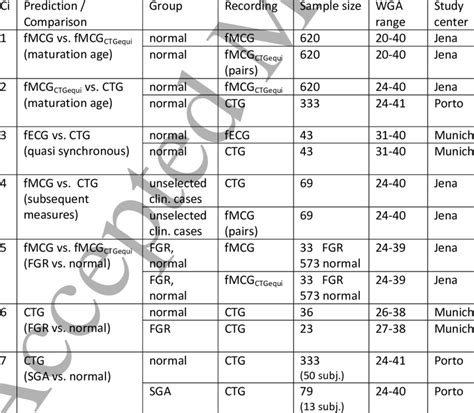 data sets: fMCG, CTG-equivalently resampled fMCG (fMCG CTGequi ), CTG ...
