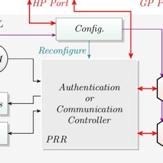 Block Diagram Architecture Of Each Fpga System Iii Implementation